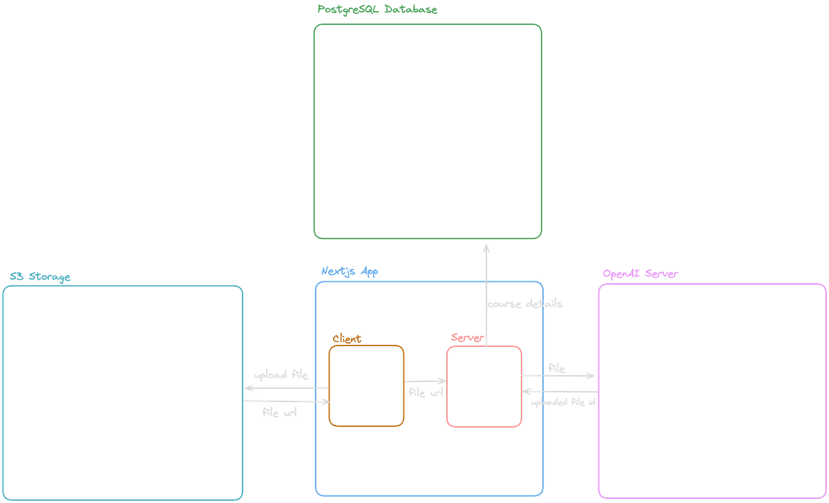 New architecture with client-side upload and signed URLs