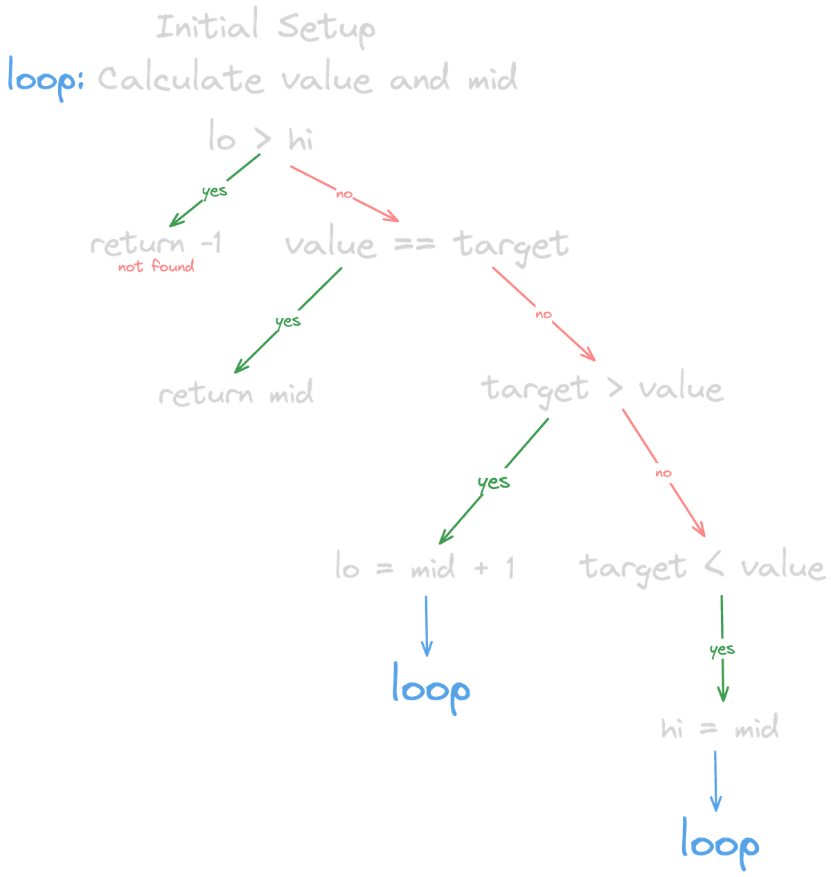 Binary Search Overview Diagram