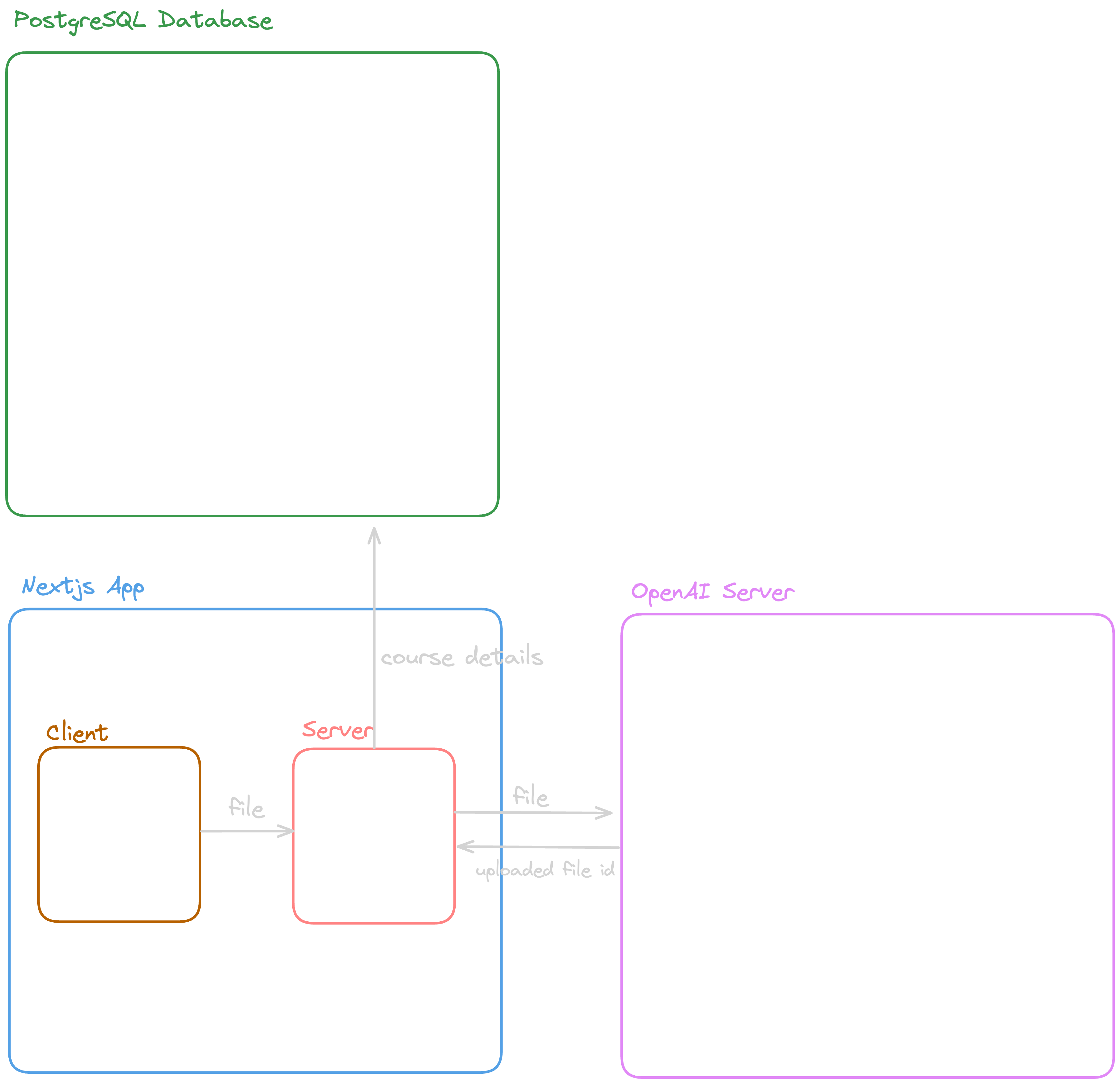 Architecture diagram showing client to server to OpenAI flow