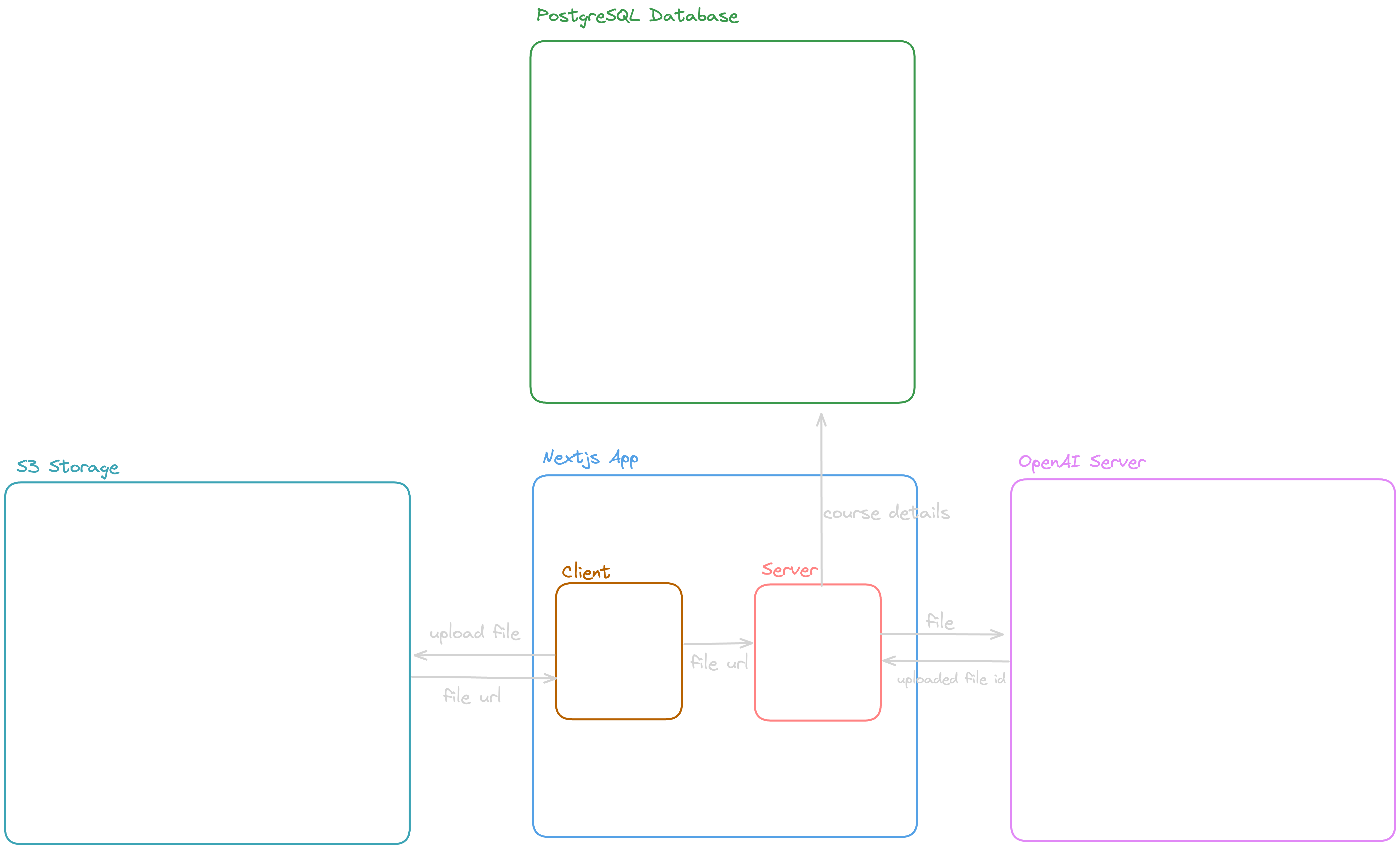 Architecture diagram showing client to S3 to server to OpenAI flow